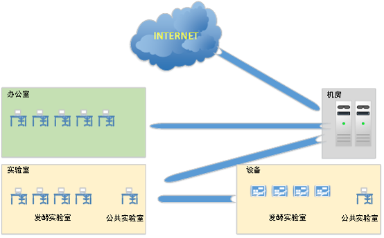 實驗室發(fā)酵數(shù)據(jù)采集系統(tǒng)應(yīng)用